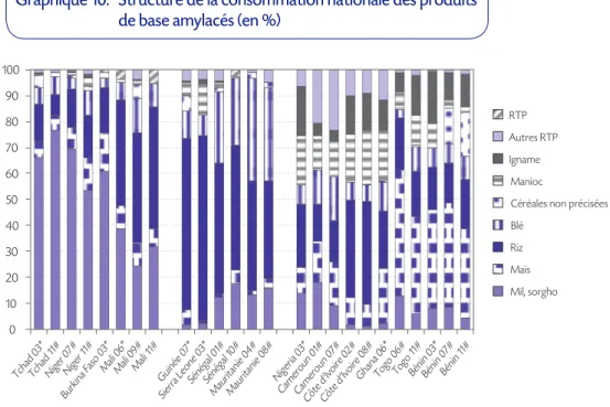 Graphique 10    Structure de la consommation nationale des produits   de base amylacés (en %)