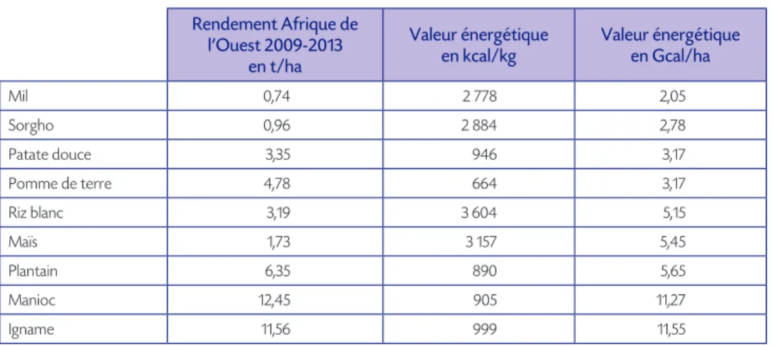 Tableau 1    Rendement énergétique par hectare des principales cultures alimentaires  amylacées
