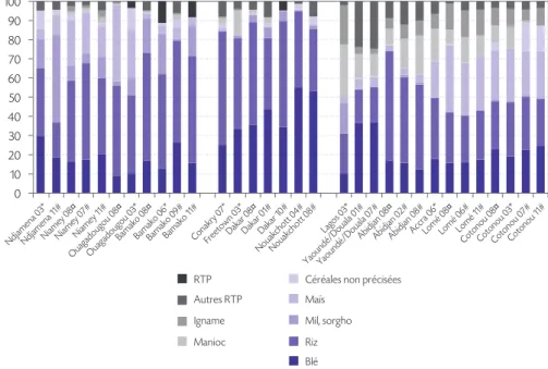 Graphique 17    Structure de la consommation des produits de base amylacés   dans les métropoles (en %)