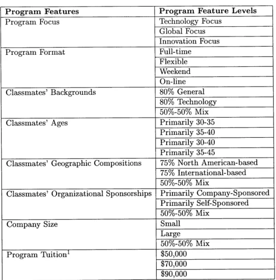 Table  3.1:  Program  Features  and  Levels