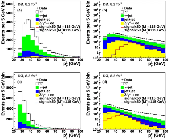FIG. 5: Variables used as input to the BDT: (a, b) leading photon p T and (c, d) trailing photon p T , in linear scale (left column) and logarithmic scale (right column)