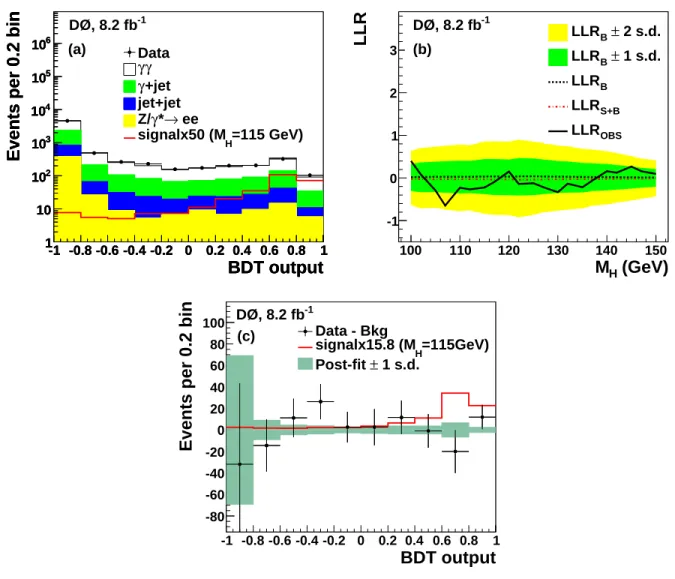 FIG. 6: SM Higgs search: (a) Distributions of the BDT output after the final selection comparing data to the background prediction