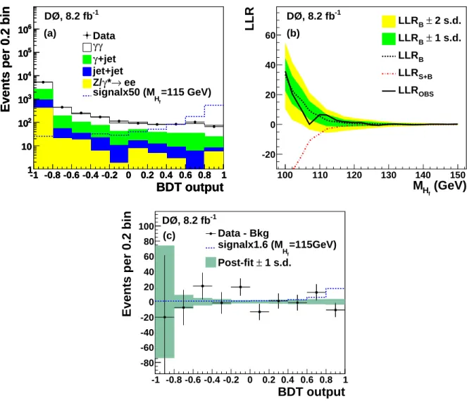 FIG. 7: Fermiophobic Higgs search: (a) Distributions of the BDT output after final selection comparing data to the background prediction