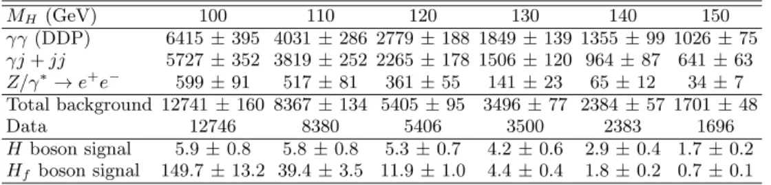 TABLE I: Signal, backgrounds and data yields for M H = 100 GeV to 150 GeV in 10 GeV intervals within the [M H - 30 GeV, M H + 30 GeV] mass window