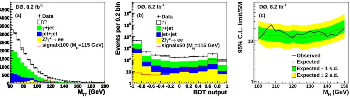 FIG. 1: (color online). (a) M γγ and (b) BDT output distributions for M H = 115 GeV after the final selection comparing data to the background prediction