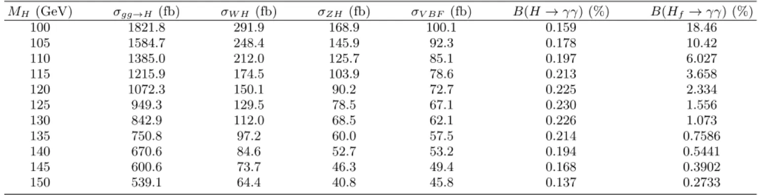 TABLE II: Cross sections for the different Higgs boson production mechanisms and branching fractions for the SM Higgs boson decays into two photons ( B (H → γγ)) and for fermiophobic Higgs boson decays into two photons ( B (H f → γγ)) as a function of M H 