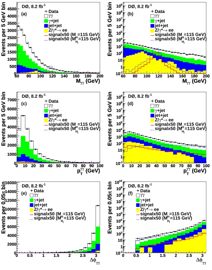 FIG. 4: Variables used as input to the BDT: (a, b) M γγ , (c, d) p γγ T and (e, f) ∆φ γγ , in linear scale (left column) and logarithmic scale (right column)