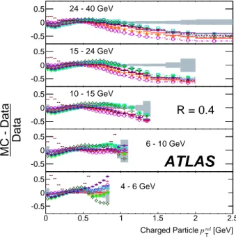 FIG. 5. The distribution of the charged particle transverse momentum p rel T with respect to anti-k t jets with radius parameter R as indicated, in the rapidity range | y | &lt; 1.9