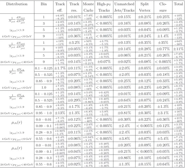 TABLE II. Summary of systematic uncertainties for selected bins in selected multiplicity, z, and ρ ch (r) distributions, for R = 0.6.