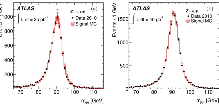 Figure 1: The observed (a) dielectron and (b) dimuon invariant mass distributions compared to simulation