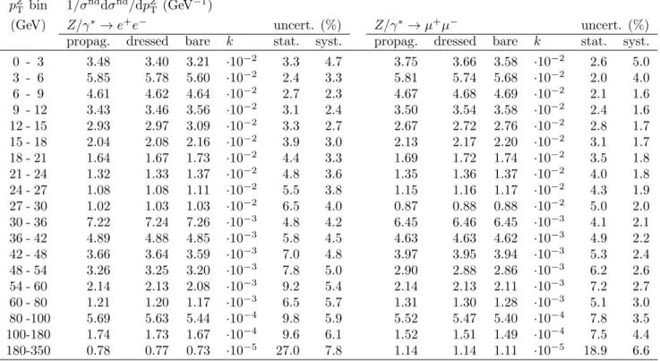 Table 1: The measured normalized differential cross section 1/σ fid dσ fid /dp Z T in bins of p Z T for Z/γ ∗ → e + e − and Z/γ ∗ → µ + µ − production.