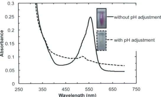 Figure  2-4:  UV-visible  absorption  spectrum  of  aqueous  amplification  solution and  without (solid black  line)  pH  adjustment.