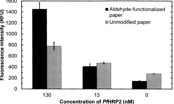 Figure  2-13:  Mean  fluorescence  intensity  values  for  the  detection  of  PfHRP2  on  aldehyde- aldehyde-functionalized  and  unmodified  chromatography  paper
