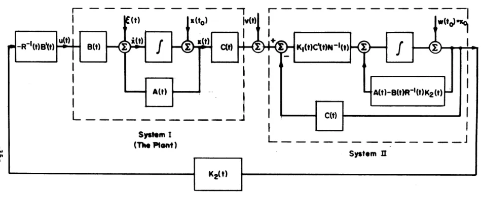 Fig.  2  State-Regulator  Problem  in  the Presence  of Disturbing  and  Observation  Noise
