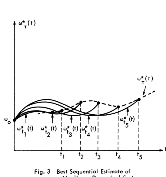 Fig.  3  Best  Sequential  Estimate  of a  Nonlinear  Dynamical  System