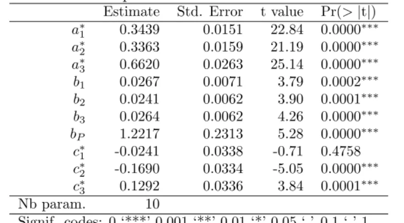 Table 3: Estimated parameters on ILR coordinates - Model A Estimate Std. Error t value Pr(&gt; |t|) a ∗ 1 0.3439 0.0151 22.84 0.0000 ∗∗∗ a ∗ 2 0.3363 0.0159 21.19 0.0000 ∗∗∗ a ∗ 3 0.6620 0.0263 25.14 0.0000 ∗∗∗ b 1 0.0267 0.0071 3.79 0.0002 ∗∗∗ b 2 0.0241 