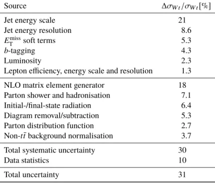 Table 3: Relative uncertainties in the Wt cross-section. These are estimated by fixing each uncertainty parameter to its post-fit ± 1 σ uncertainties, re-fitting, and assessing the change in the signal strength
