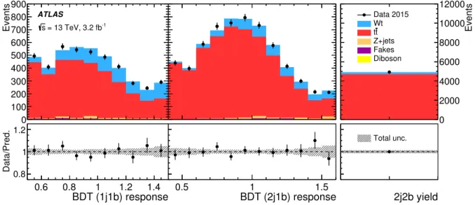 Figure 7: Post-fit distributions in the signal and control regions 1j1b , 2j1b , and 2j2b 