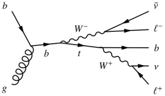 Figure 1: A representative leading-order Feynman diagram for the production of a single top quark in the Wt channel and the subsequent leptonic decay of both the W boson and top quark.