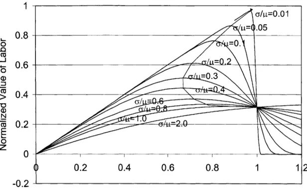 Figure  3-2: Normalized  Value  of  Labor on  the  Wage  Fraction Scale