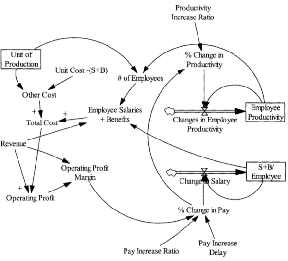 Figure 4-1: The  Salaries  and Benefits  Systems  Dynamics  Model