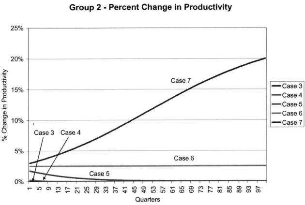 Figure 4-16:  Percent Change  in Productivity with Increasing Productivity  Increase Ratio