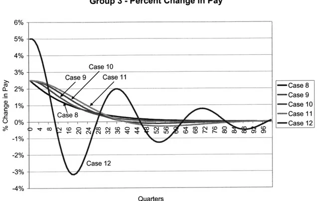 Figure  4-19:  Percent  Change  in  Productivity  with Increasing Pay Increase Delay