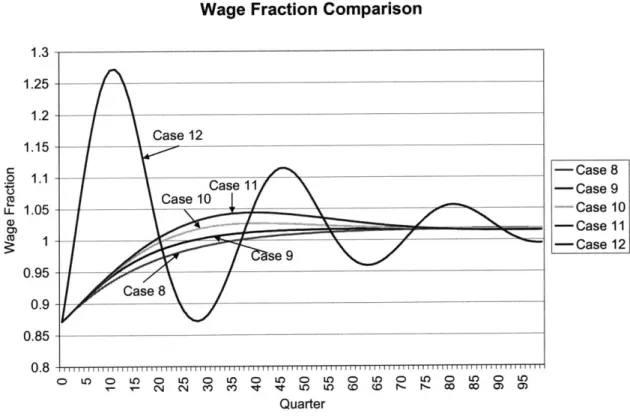 Figure 4-20:  Wage  Fraction Comparison, Increasing Pay Increase Delay