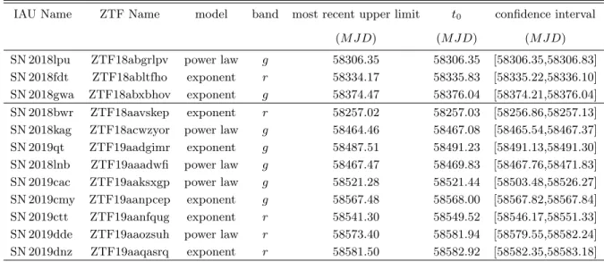 Table 4. Reference times fitting results