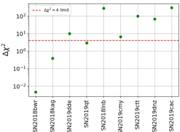 Figure 5. Result of the likelihood-ratio test (or chi-square difference test), when modeling the evolution of r BB with a power law and with a flat function