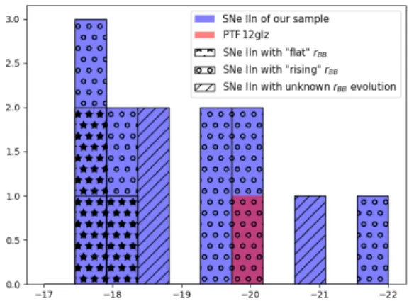 Figure 6. Absolute magnitude of the twelve SNe IIn of our sample and PTF 12glz. The blue histograms  corre-spond to the entire sample and the red square correcorre-sponds to PTF 12glz