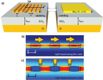 Fig. 1. (a) An on-chip subwavelength grating metamaterial behaves like a homogeneous slab with a refractive index n, that depends on the polarization of light, the duty cycle of the structure (f = L/Λ), and wavelength-to-period ratio (λ/Λ)
