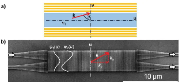 Fig. 2. (a) When light is incident from a homogenous waveguide core onto a birefringent cladding material, such as an SWG, the conditions for total internal reflection are relaxed, and a stronger light confinement is possible
