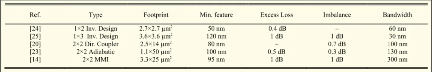Table 1 Footprint and Performance of SWG-Based Waveguide Couplers (Experimental Results)