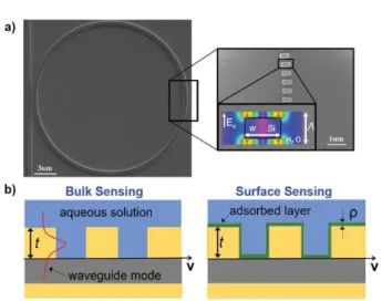 Fig. 5. (a) SEM image of an SWG ring resonator sensor. Waveguide geometry: w = 500 nm, = 250 nm, t = 220 nm, f = 70%