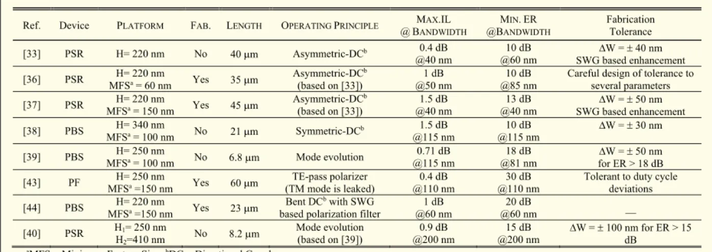 Table 2 SWG-Based Polarization Management Devices at Telecom Wavelengths ( λ ∼ 1.55 µ m)