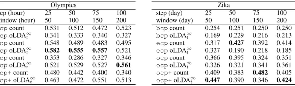 Table 4: F-score of oLDA ∞ t versus counts, using several sliding window and step sizes
