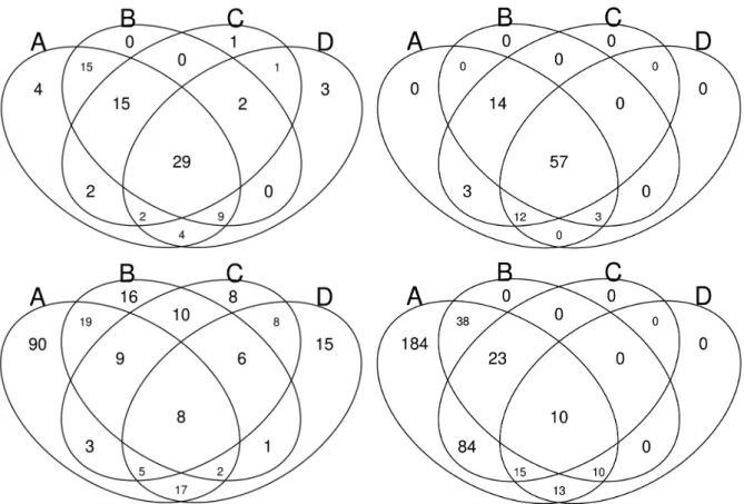 Figure 2: The number of true positives (Top) and false positives (Bottom) detected by A: bcp, B: ecp, C:ocp, D:ocp+ on all sub-events of the Olympics data, using counts (Left) and oLDA ∞ t (Right).