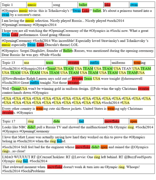 Figure 1: Top words (colored) and top documents for three topics from the Olympics opening ceremony: