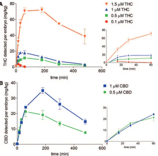 Table 1. The Calculated Maximal Larval Amount of Cannabinoid Detected During