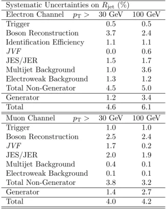 Table 2: Summary of the systematic uncertainties on R jet for the electron and muon channels