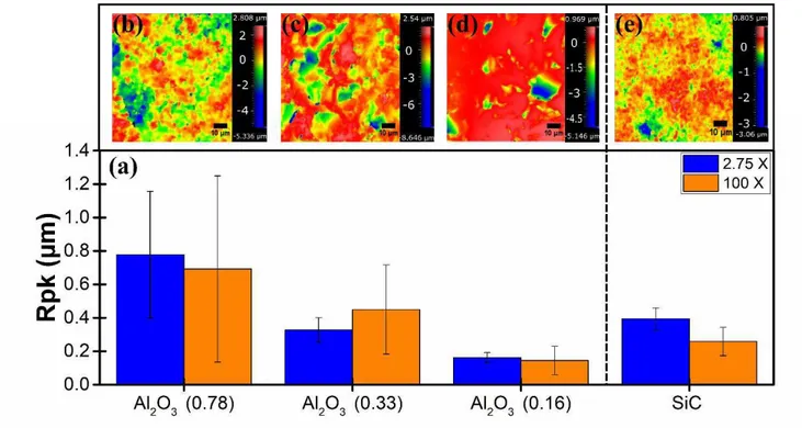 Fig.  4: (a) Surface roughness of Al 2 O 3  and SiC substrates in addition to the surface morphology of (b) Al 2 O 3  (0.78), (c) Al 2 O 3 