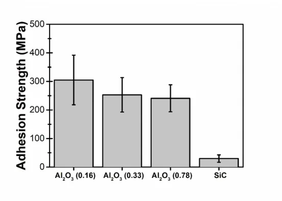 Fig. 6: Average Adhesion strength by splat adhesion testing for powder diameters varying from 20 μm to 40 μm deposited on all  substrates with the standard deviation as the error bar