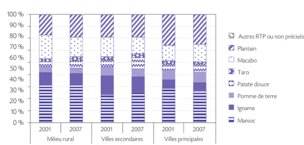 Graphique 44    Structure par produit de la consommation des RTP selon les milieux   de résidence 0 %10 %20 %30 %40 %50 %60 %70 %80 %90 %100 % 2001  2007  2001  2007  2001  2007 