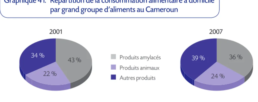 Graphique 41    Répartition de la consommation alimentaire à domicile   par grand groupe d’aliments au Cameroun