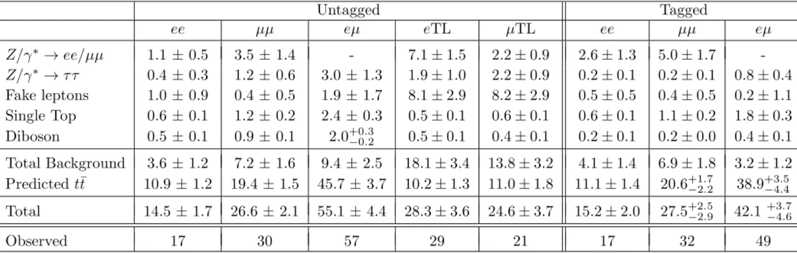 Table 1: Full breakdown of the expected t ¯ t signal and background events compared to the observed event yields for each dilepton channel.