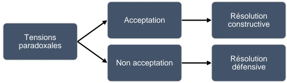 Figure 5 : Acceptation et résolution des tensions paradoxales (auteur) 