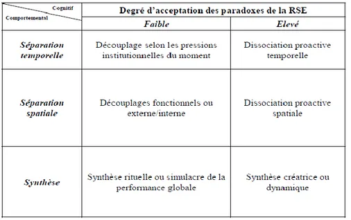 Tableau 2 : Mode de résolution des paradoxes de la RSE (Chauvey &amp; Naro, 2013, p. 19) 