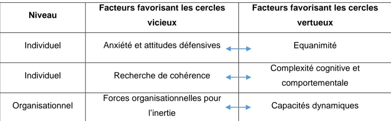 Tableau 3 : Facteurs des cercles vicieux et vertueux de la gestion paradoxale (adapté de Smith &amp; Lewis, 2011) 