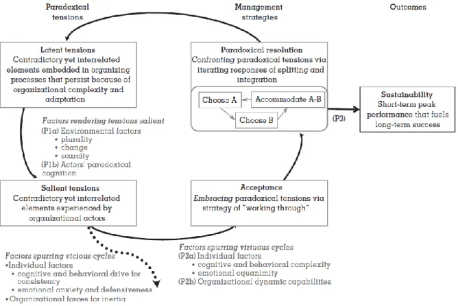 Figure 7 : Modèle d’équilibre dynamique de gestion des paradoxes (Smith &amp; Lewis, 2011, p